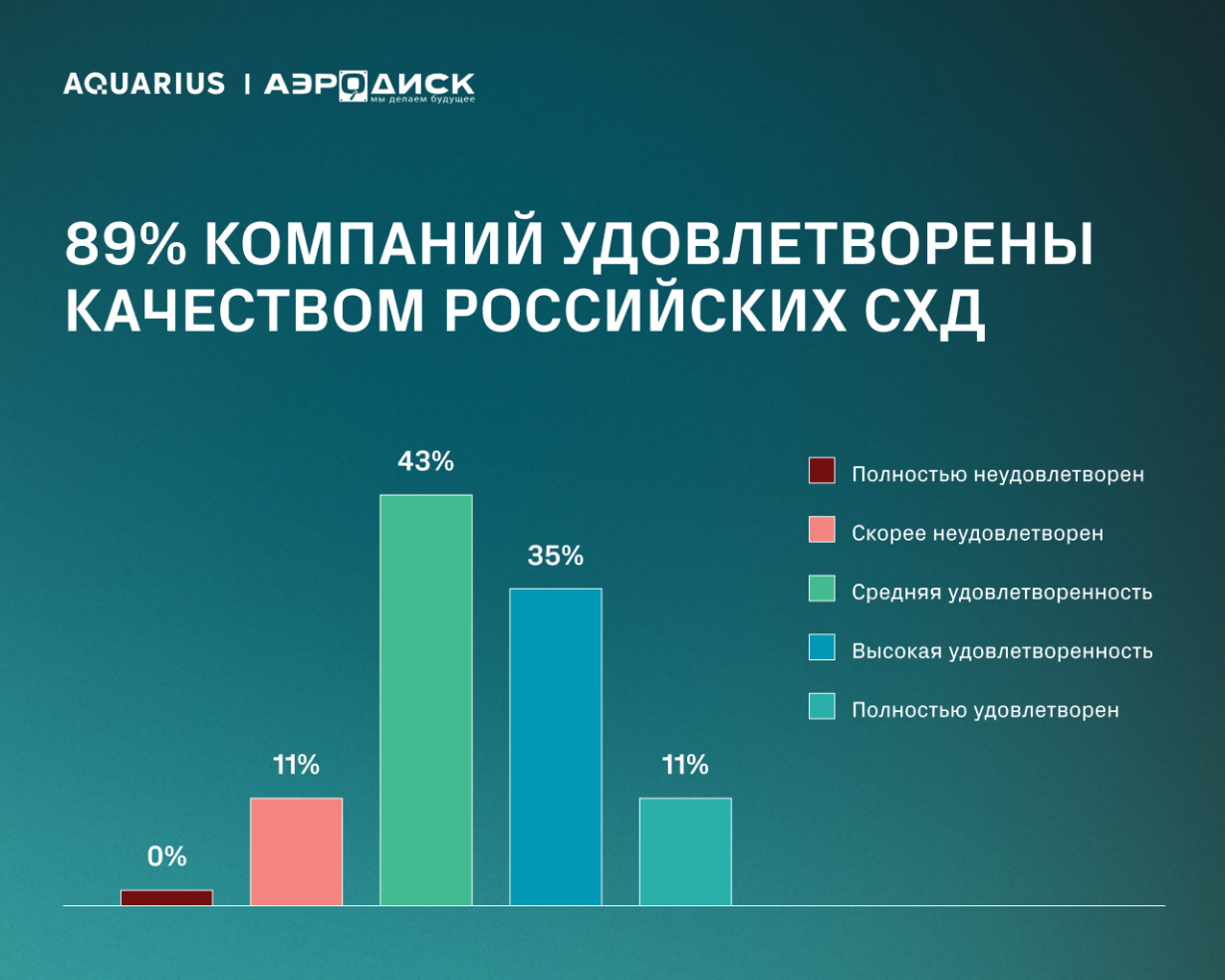 Каждая третья крупная компания использует российские СХД — исследование TAdviser и «Аэродиск» (ГК «Аквариус»)