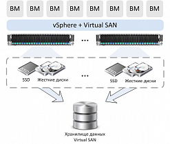 Система хранения для гиперконвергентной инфраструктуры (vSAN)